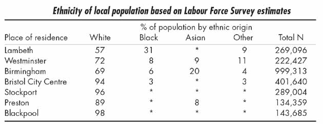 ethnicity of population