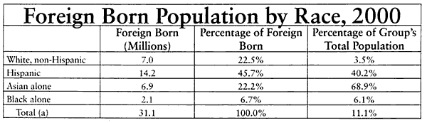 foreign born population by race, 2000