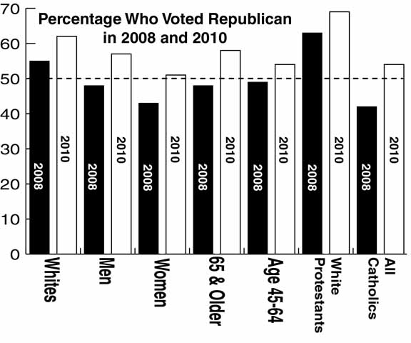 Republican voters, 2008 and 2010