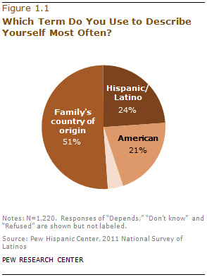 A Quick Breakdown Of The Difference Between Hispanic, Latino And Spanish