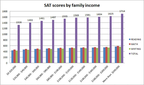 Differences between act and sat essay