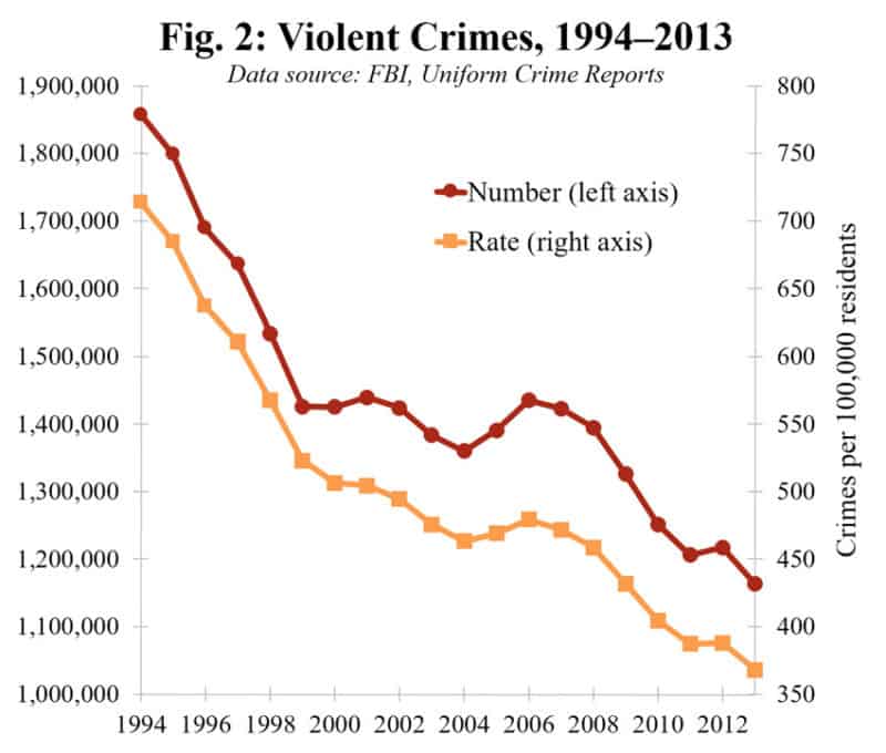 A discussion on the importance of reducing violence in crime in america
