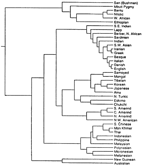 genetic distance