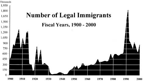 Legal Immigrants to US in 20th Century Graph