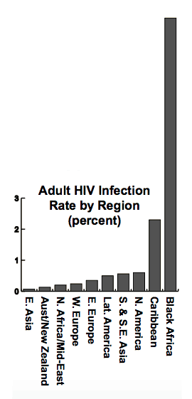 World AIDS Figures