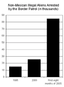 non-Mexican Border Arrests