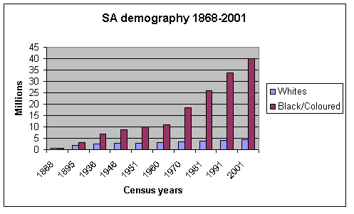 Demographics of South Africa 1868-2001