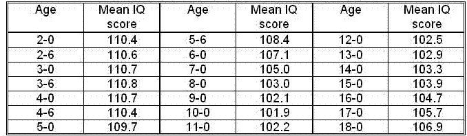 IQ Flynn Effect