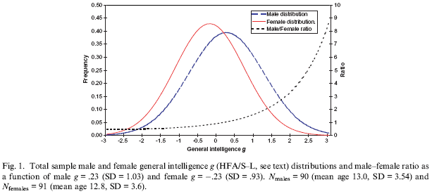 IQ Bell Curve