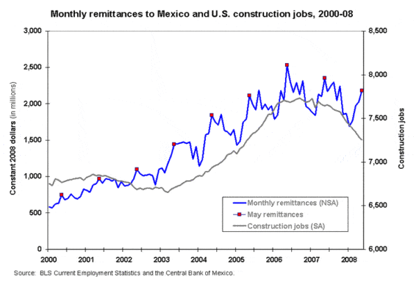 Remittances to Mexico and Construction Jobs Graph