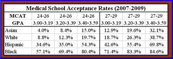 Medical School Acceptance Rates by Race 2007-2009