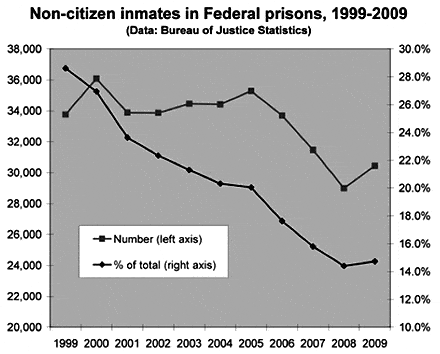 Illegal Immigrants in Federal Prison 1999-2009