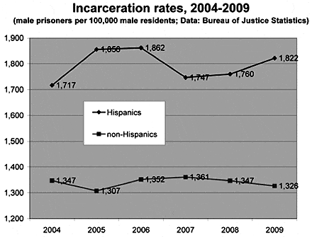 Incarceration Rates (04-09) Hispanic vs. Non-Hispanic