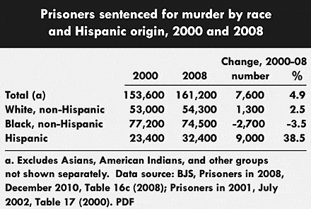 Murderers (2000-2008) by Hispanic Status