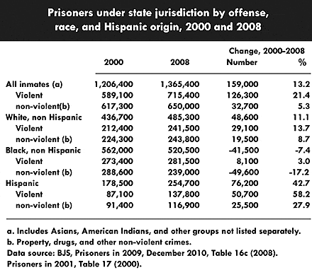 Prisoners (2000-2008) by Race, Offense, and Hispanic Origin