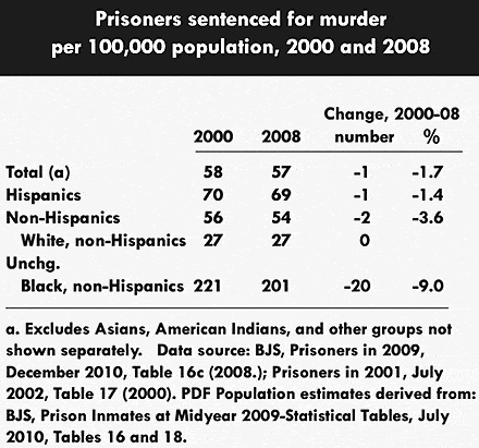 Sentenced for Murder (2000, 2008, and Difference) by Hispanic Origin