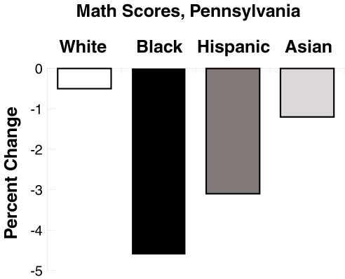 Cheating statistics by race