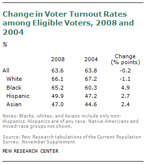 Change in Turnout Rates