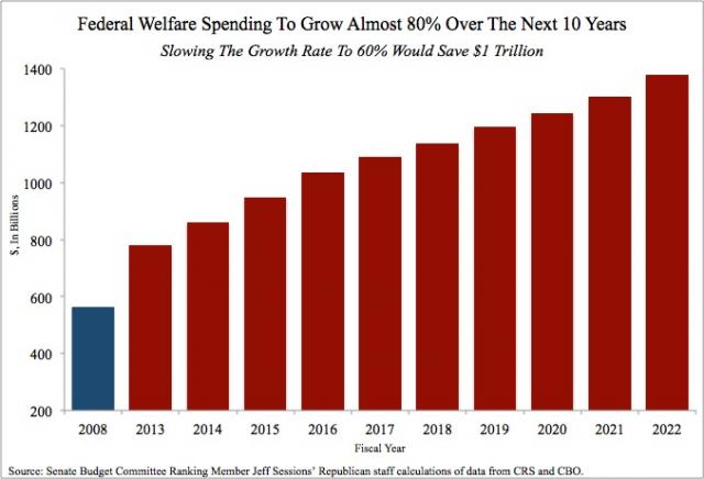 Welfare Growth Chart