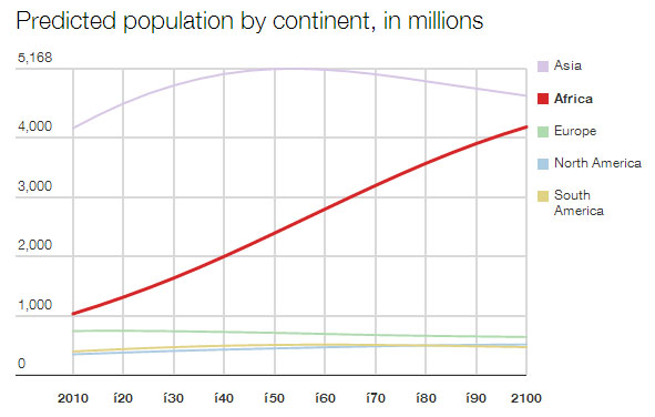Worlds Most Important Graph population by continent