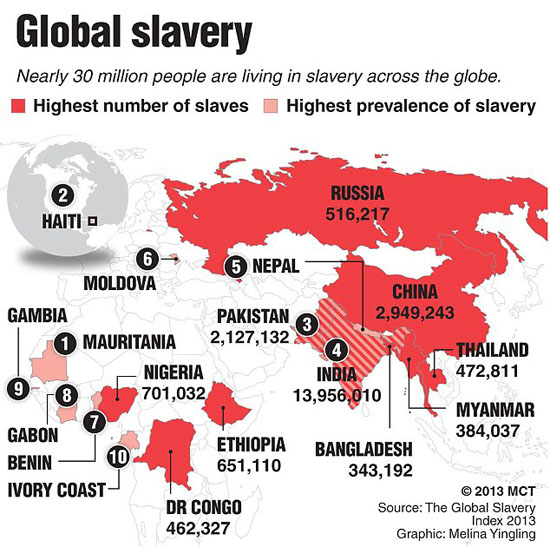 Slavery around the world