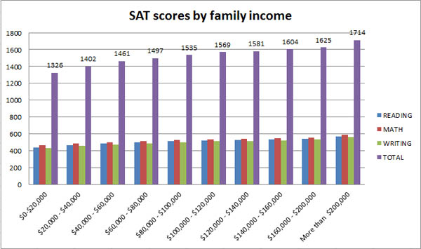 Sat Chemistry Score Chart