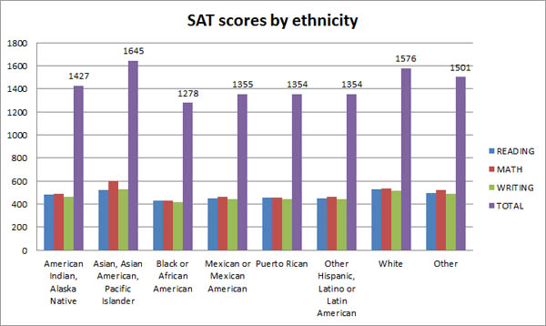 SAT Scores by Ethnicity Table