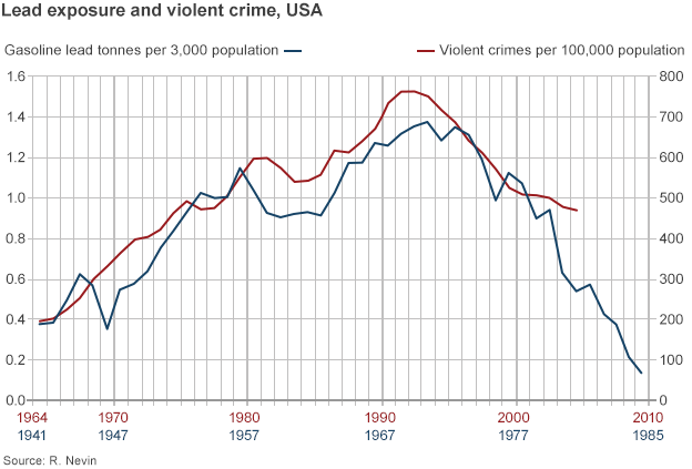 LeadCrime