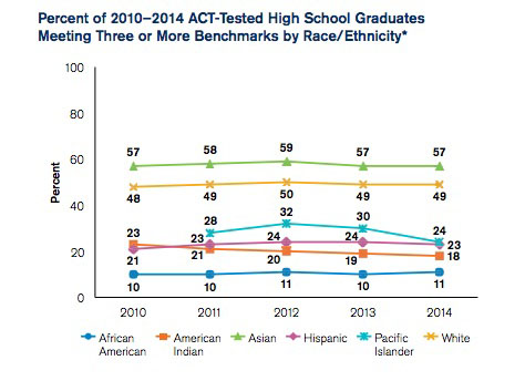 ACTScores