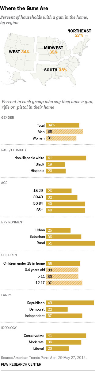 Demographics