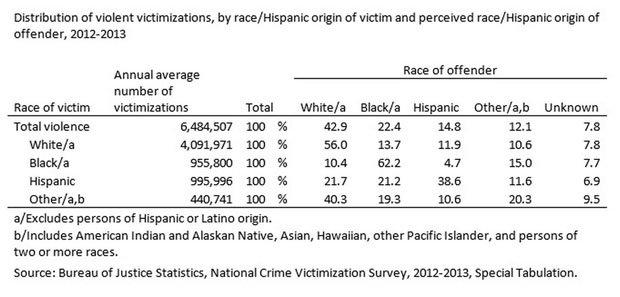 New DOJ Statistics on Race and Violent Crime