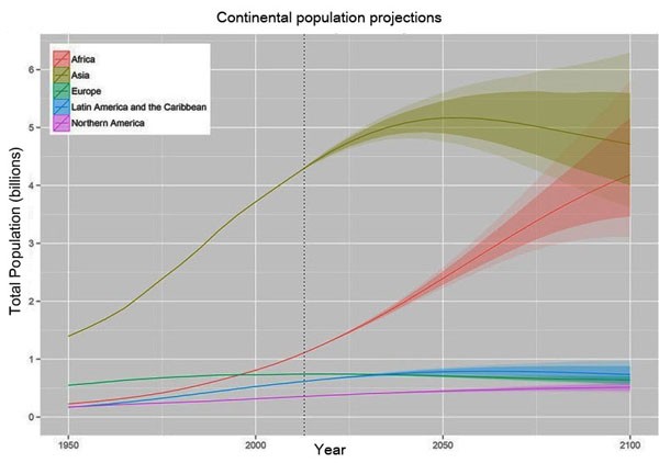 Global Demographic Projections