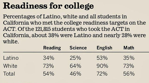 Readiness for College by Race