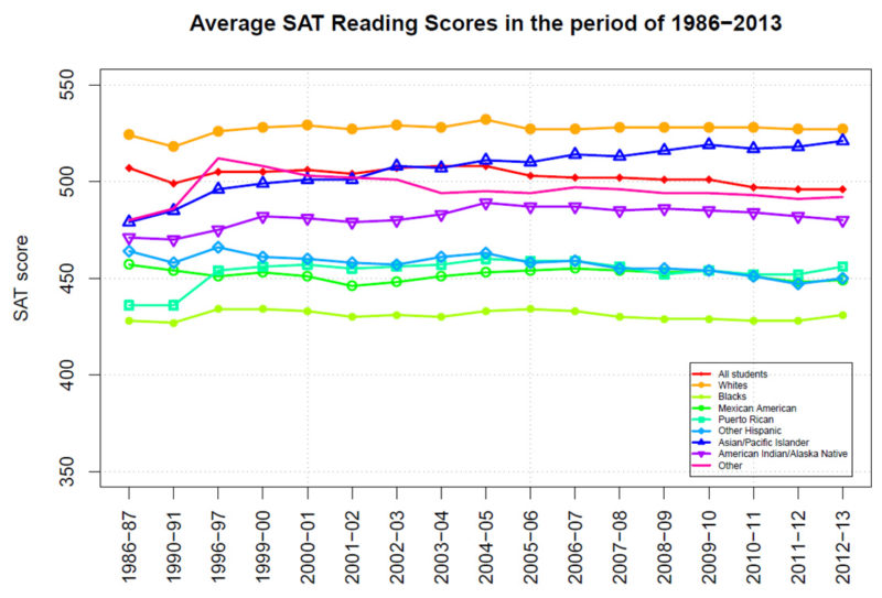 Average SAT Reading Scores by Race