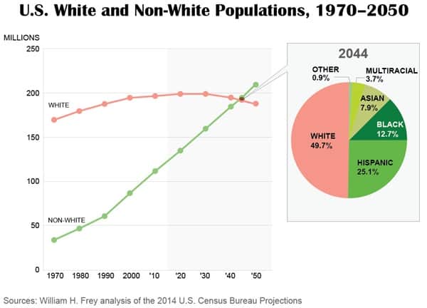 Non-white population in the US 1970-2050
