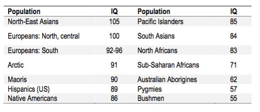 Average IQs by Race Table