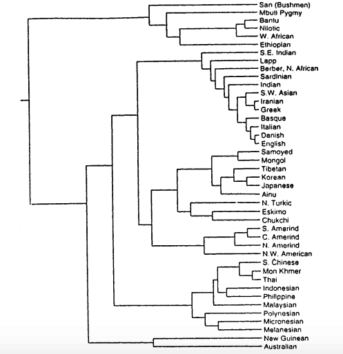 Guide to Genetic Distances Between Population Groups