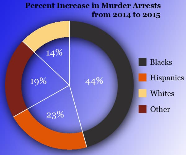 murder by race