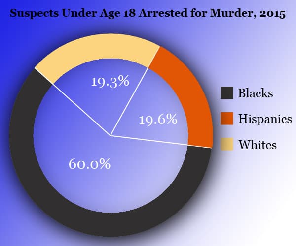 Murder arrests by race for minors