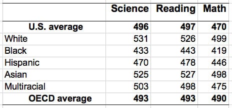 Table of Race Differences in Science Reading and Math Scores