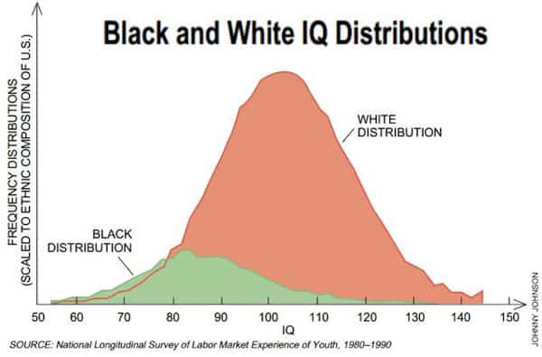 Black and White IQ Distribution