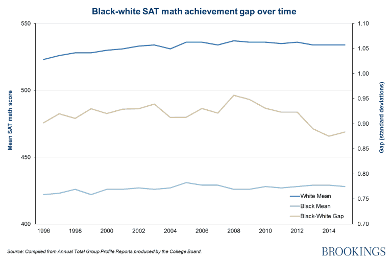 Black and White SAT Score Gap Since 1996