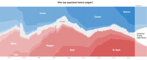 Federal Judges by President