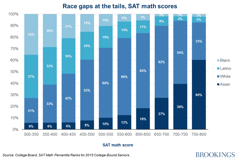 Race Gaps in Math SAT Scores at the Tails