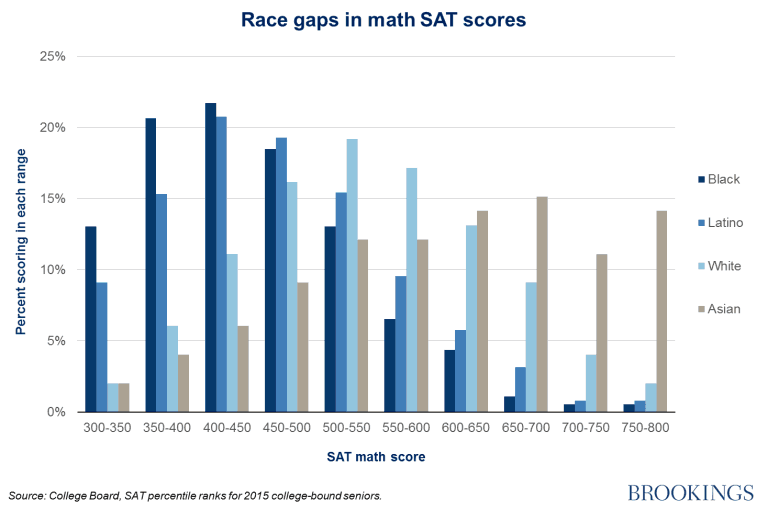 Race Gaps in Math SAT Scores