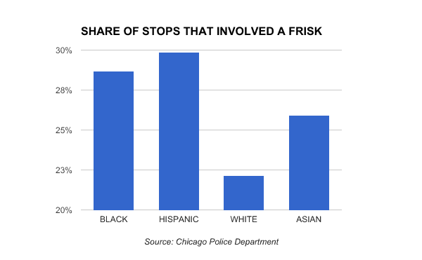 Stop and Frisk in Chicago by Race