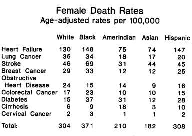 Female Death Rates by Race