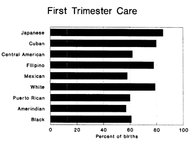 First Trimester Care by Race