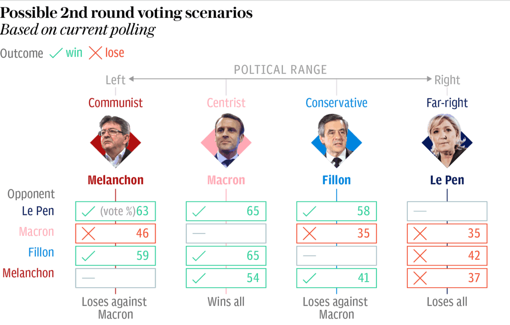 French Election Scenarios