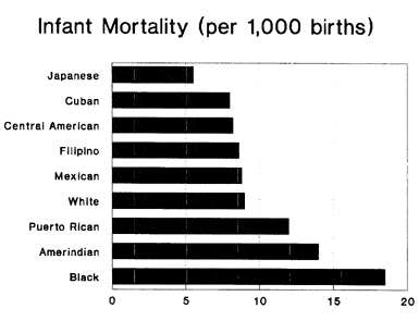 Infant Mortality by Race